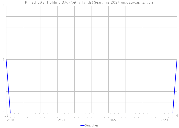 R.J. Schutter Holding B.V. (Netherlands) Searches 2024 