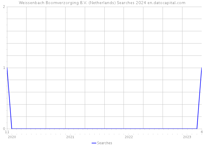 Weissenbach Boomverzorging B.V. (Netherlands) Searches 2024 