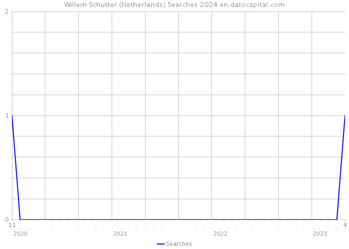 Willem Schutter (Netherlands) Searches 2024 