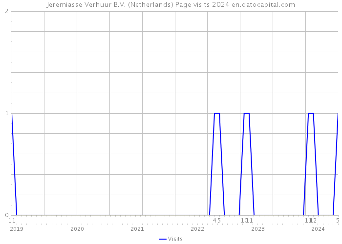 Jeremiasse Verhuur B.V. (Netherlands) Page visits 2024 