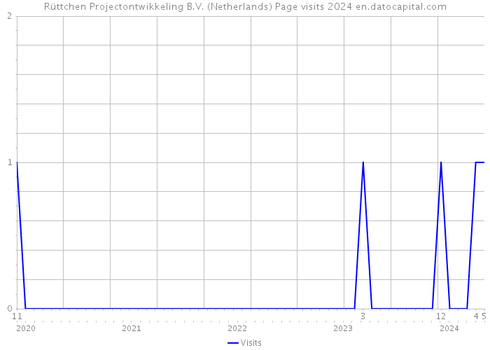 Rüttchen Projectontwikkeling B.V. (Netherlands) Page visits 2024 