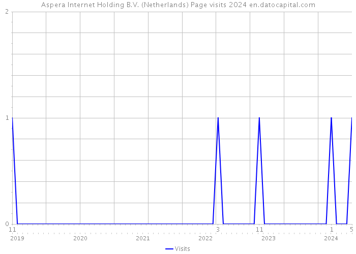 Aspera Internet Holding B.V. (Netherlands) Page visits 2024 
