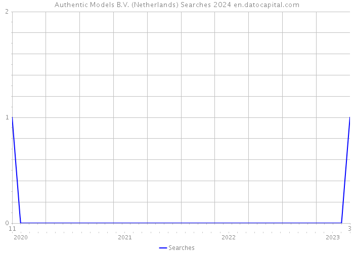 Authentic Models B.V. (Netherlands) Searches 2024 