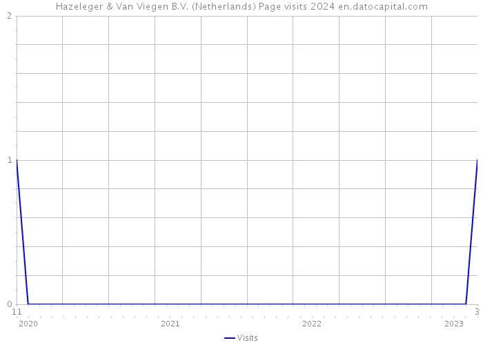 Hazeleger & Van Viegen B.V. (Netherlands) Page visits 2024 