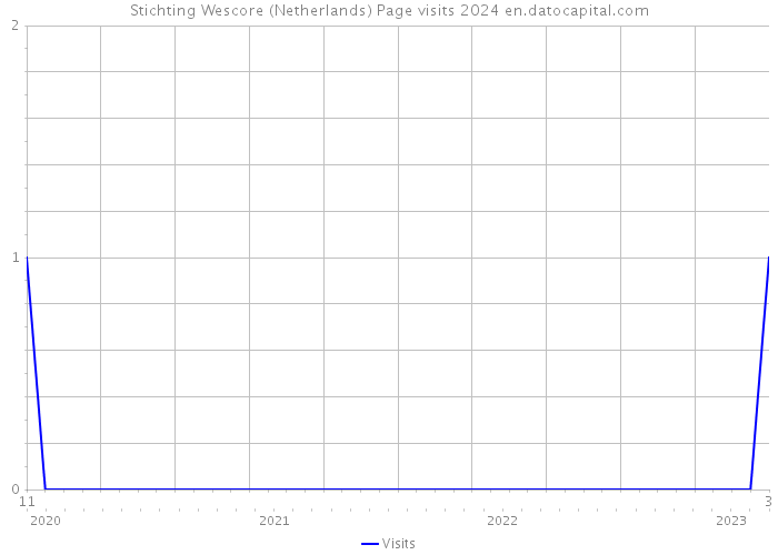 Stichting Wescore (Netherlands) Page visits 2024 