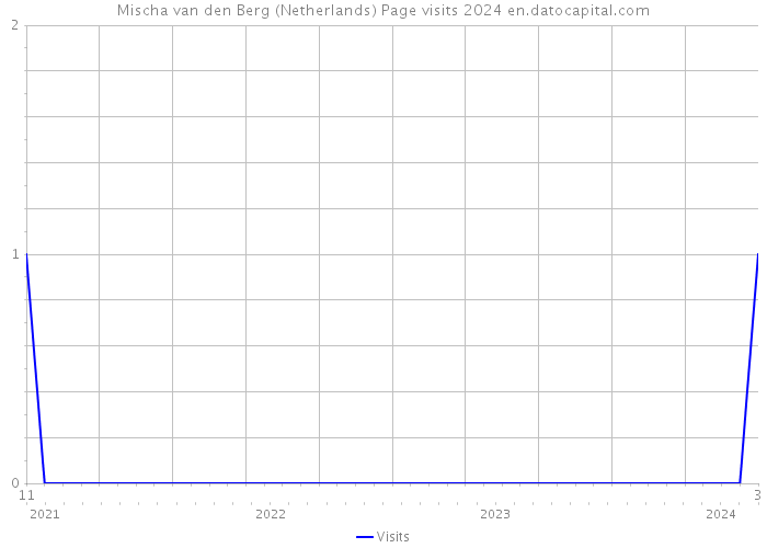 Mischa van den Berg (Netherlands) Page visits 2024 