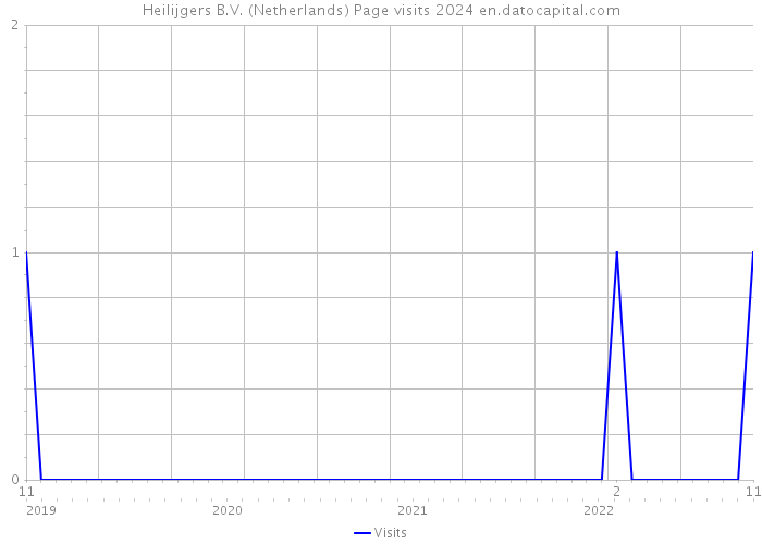 Heilijgers B.V. (Netherlands) Page visits 2024 