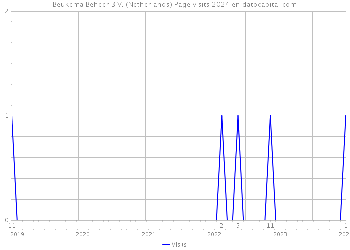 Beukema Beheer B.V. (Netherlands) Page visits 2024 