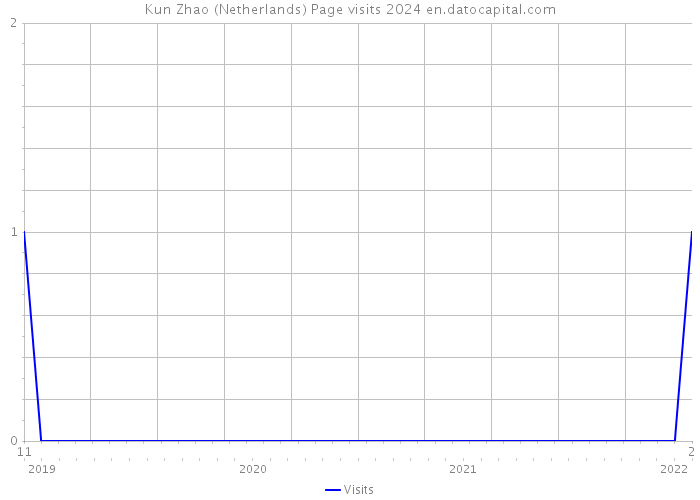 Kun Zhao (Netherlands) Page visits 2024 