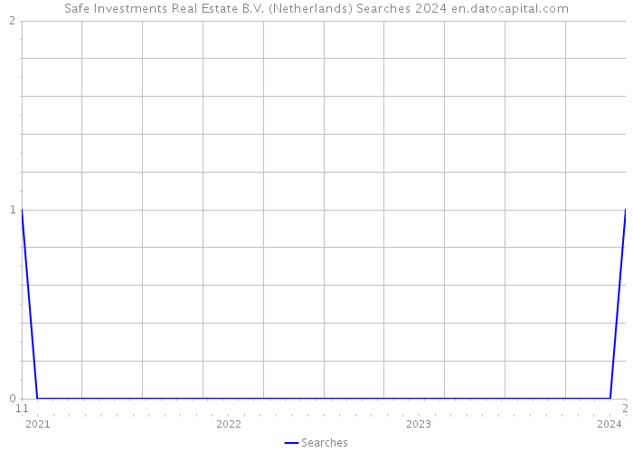 Safe Investments Real Estate B.V. (Netherlands) Searches 2024 