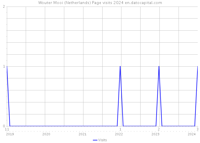 Wouter Mooi (Netherlands) Page visits 2024 