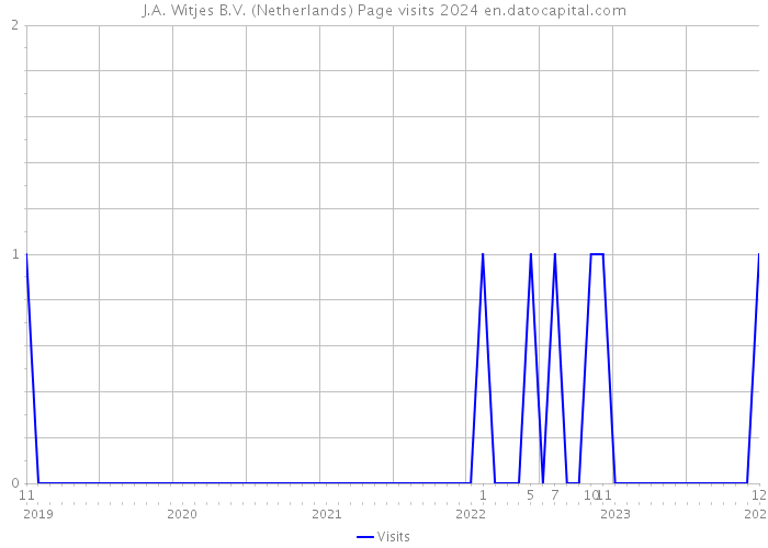 J.A. Witjes B.V. (Netherlands) Page visits 2024 
