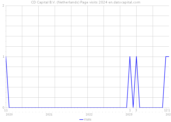 CD Capital B.V. (Netherlands) Page visits 2024 