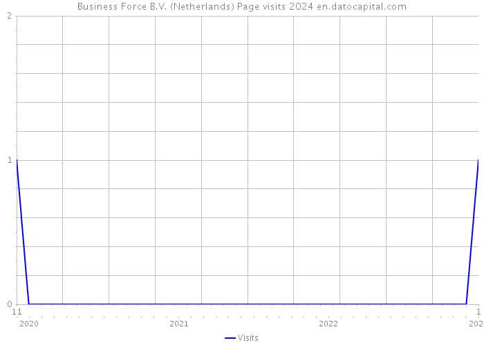Business Force B.V. (Netherlands) Page visits 2024 