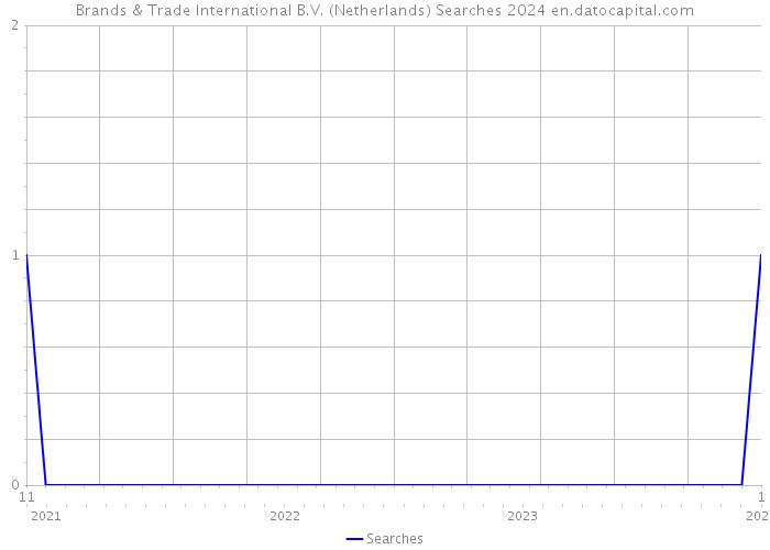 Brands & Trade International B.V. (Netherlands) Searches 2024 