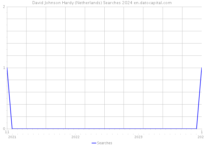 David Johnson Hardy (Netherlands) Searches 2024 