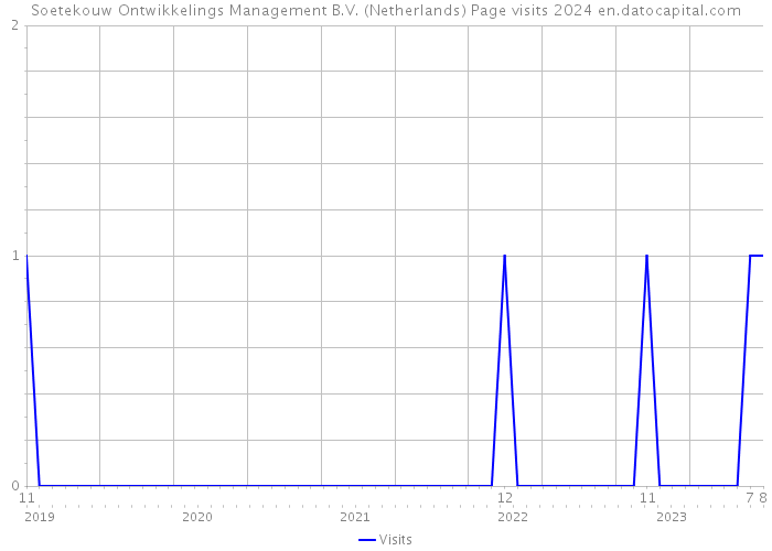 Soetekouw Ontwikkelings Management B.V. (Netherlands) Page visits 2024 