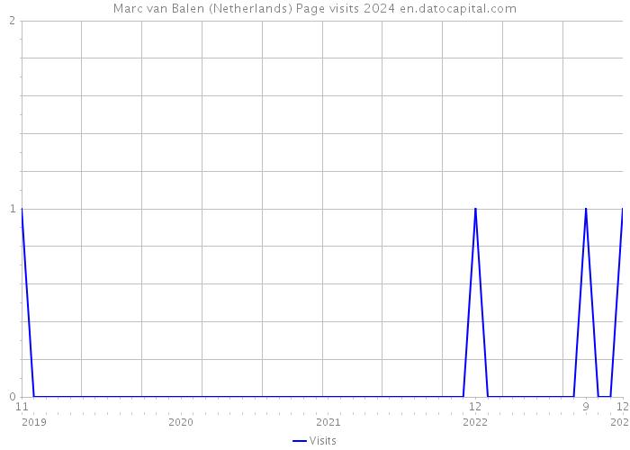 Marc van Balen (Netherlands) Page visits 2024 