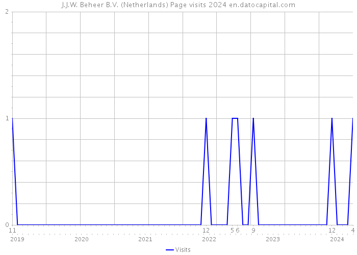 J.J.W. Beheer B.V. (Netherlands) Page visits 2024 