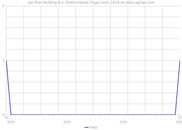 van Run Holding B.V. (Netherlands) Page visits 2024 