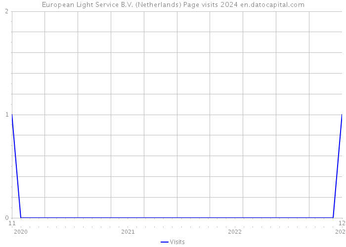 European Light Service B.V. (Netherlands) Page visits 2024 