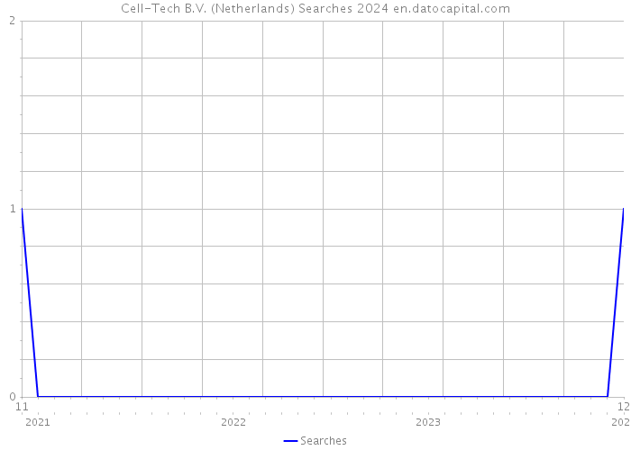 Cell-Tech B.V. (Netherlands) Searches 2024 