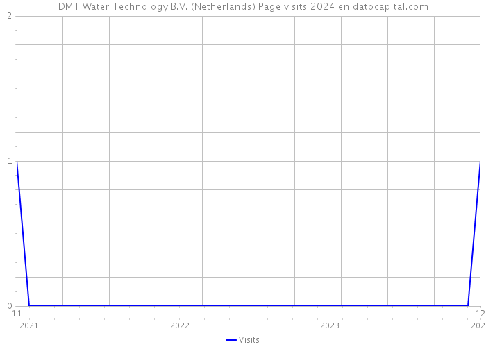 DMT Water Technology B.V. (Netherlands) Page visits 2024 