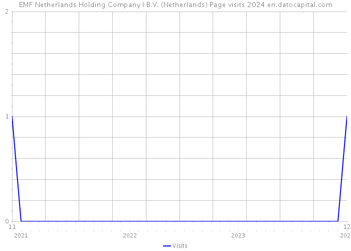 EMF Netherlands Holding Company I B.V. (Netherlands) Page visits 2024 