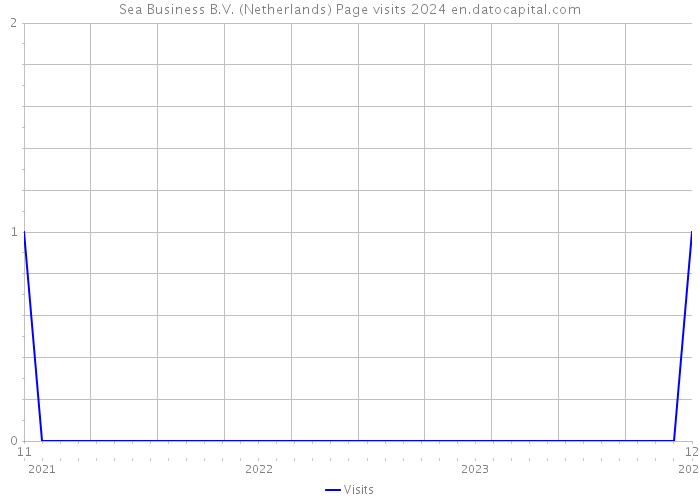 Sea Business B.V. (Netherlands) Page visits 2024 