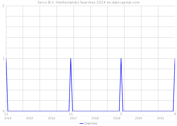 Serco B.V. (Netherlands) Searches 2024 