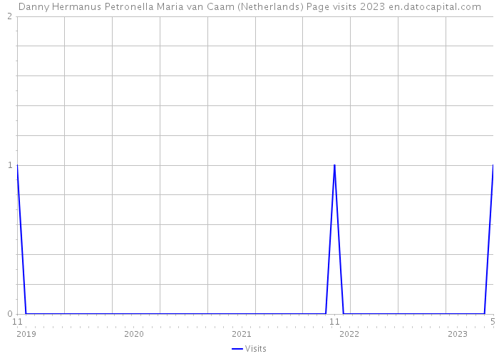 Danny Hermanus Petronella Maria van Caam (Netherlands) Page visits 2023 