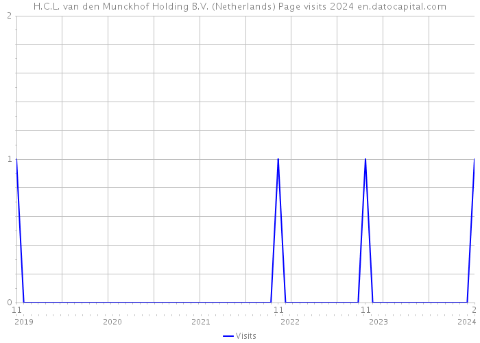 H.C.L. van den Munckhof Holding B.V. (Netherlands) Page visits 2024 