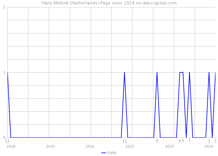 Hans Mellink (Netherlands) Page visits 2024 