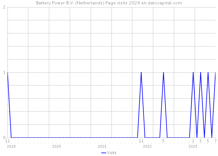 Battery Power B.V. (Netherlands) Page visits 2024 