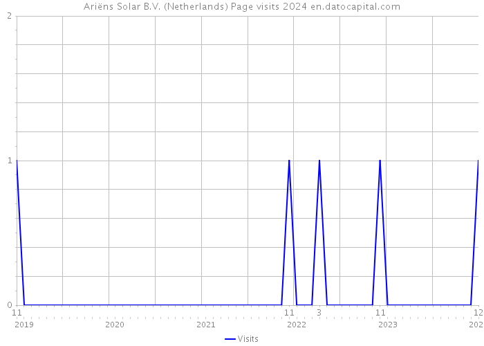 Ariëns Solar B.V. (Netherlands) Page visits 2024 