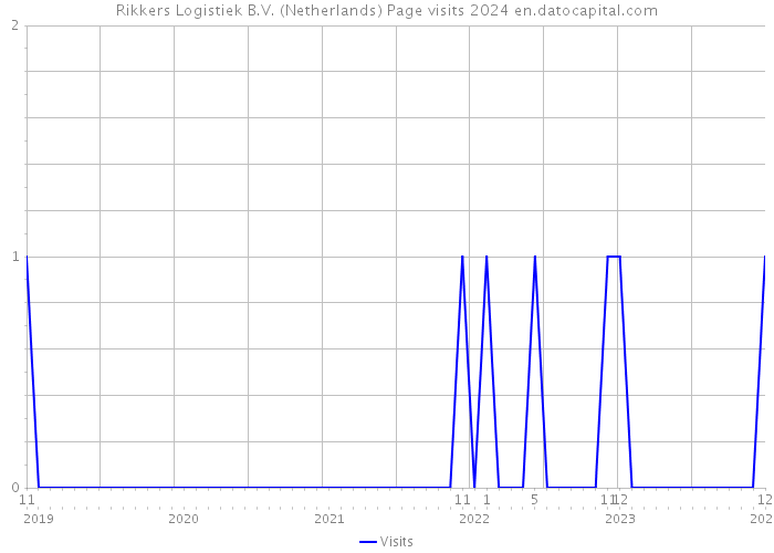 Rikkers Logistiek B.V. (Netherlands) Page visits 2024 