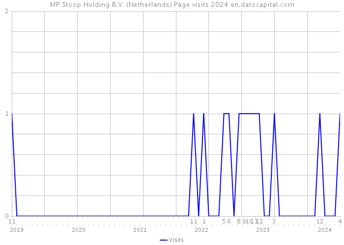 MP Stoop Holding B.V. (Netherlands) Page visits 2024 
