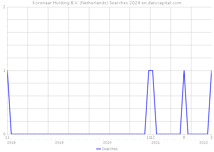 Korenaar Holding B.V. (Netherlands) Searches 2024 