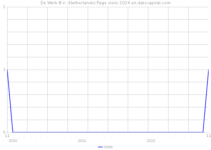 De Werk B.V. (Netherlands) Page visits 2024 