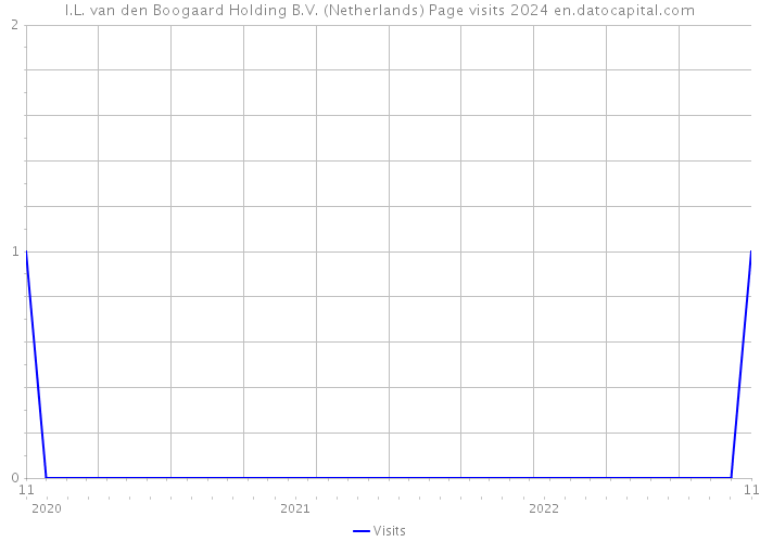 I.L. van den Boogaard Holding B.V. (Netherlands) Page visits 2024 