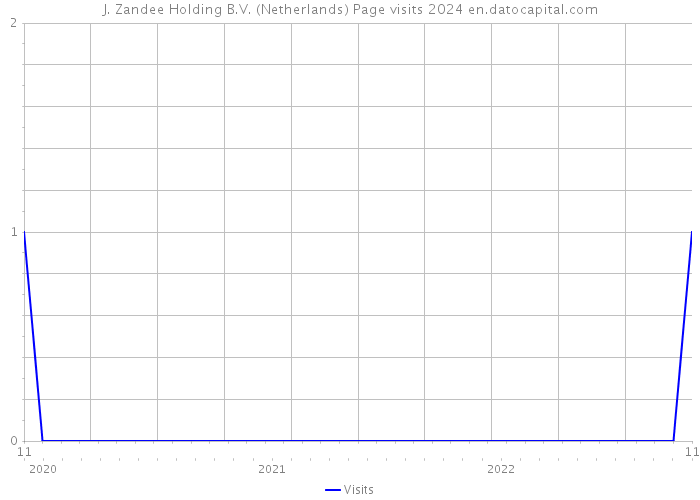 J. Zandee Holding B.V. (Netherlands) Page visits 2024 