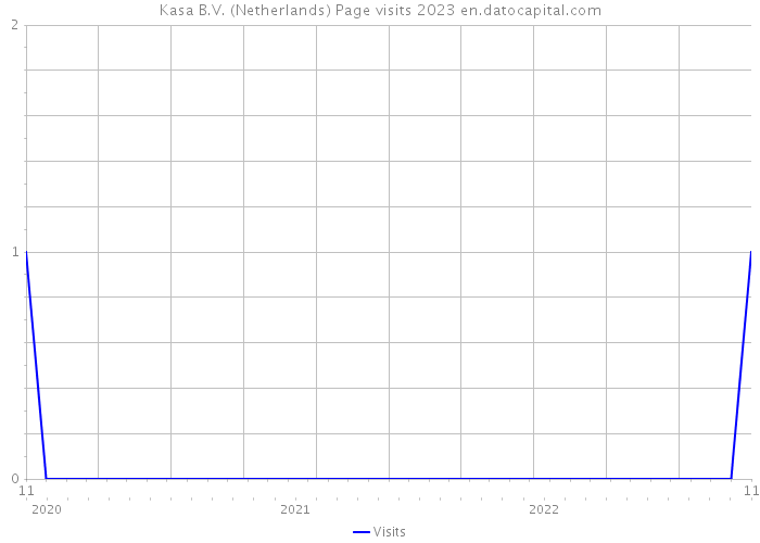Kasa B.V. (Netherlands) Page visits 2023 