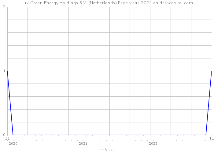 Lux Green Energy Holdings B.V. (Netherlands) Page visits 2024 