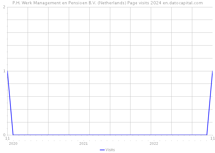 P.H. Werk Management en Pensioen B.V. (Netherlands) Page visits 2024 