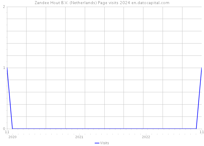 Zandee Hout B.V. (Netherlands) Page visits 2024 