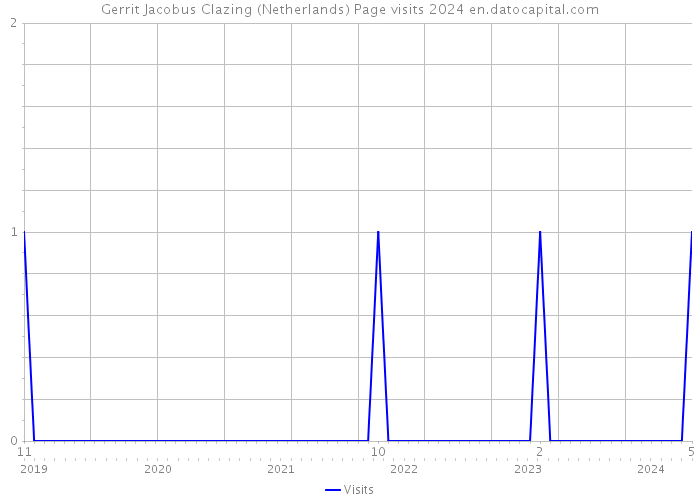 Gerrit Jacobus Clazing (Netherlands) Page visits 2024 