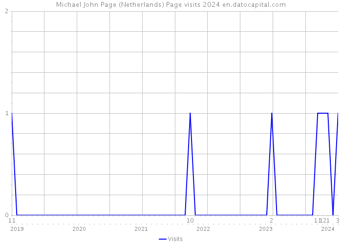 Michael John Page (Netherlands) Page visits 2024 