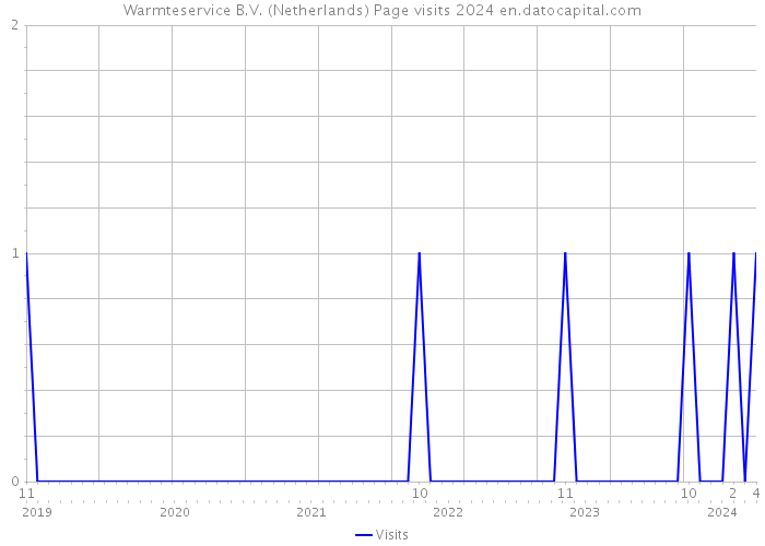 Warmteservice B.V. (Netherlands) Page visits 2024 
