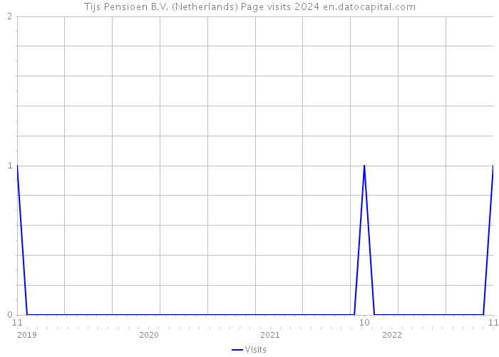Tijs Pensioen B.V. (Netherlands) Page visits 2024 