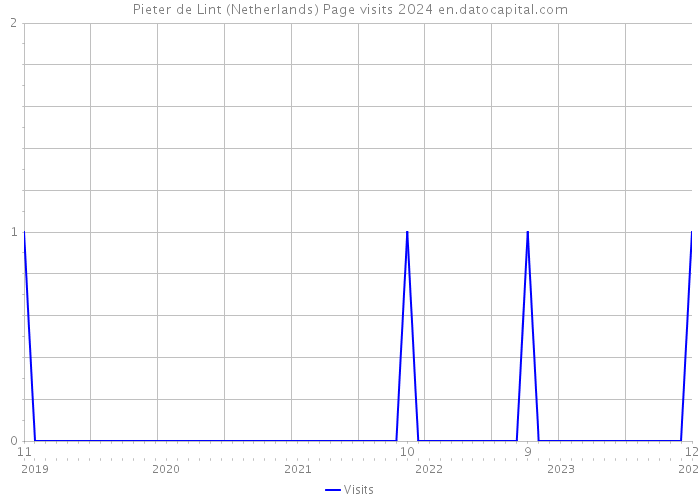 Pieter de Lint (Netherlands) Page visits 2024 